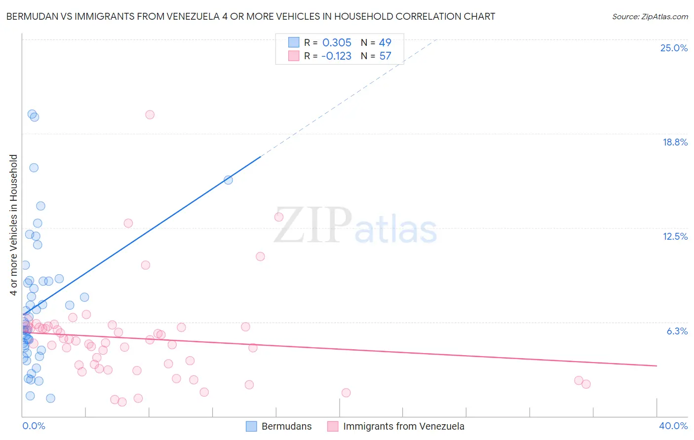 Bermudan vs Immigrants from Venezuela 4 or more Vehicles in Household