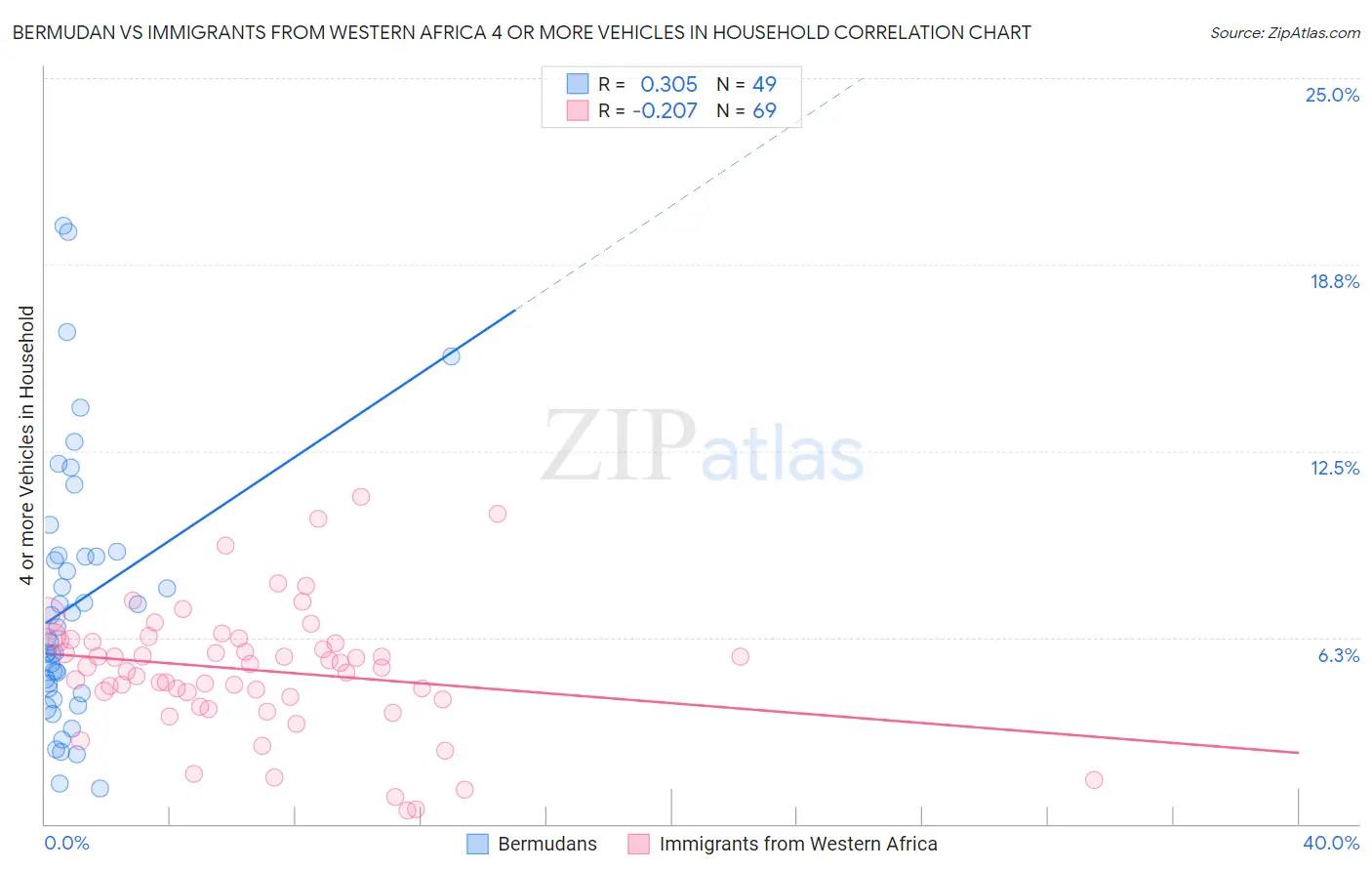 Bermudan vs Immigrants from Western Africa 4 or more Vehicles in Household