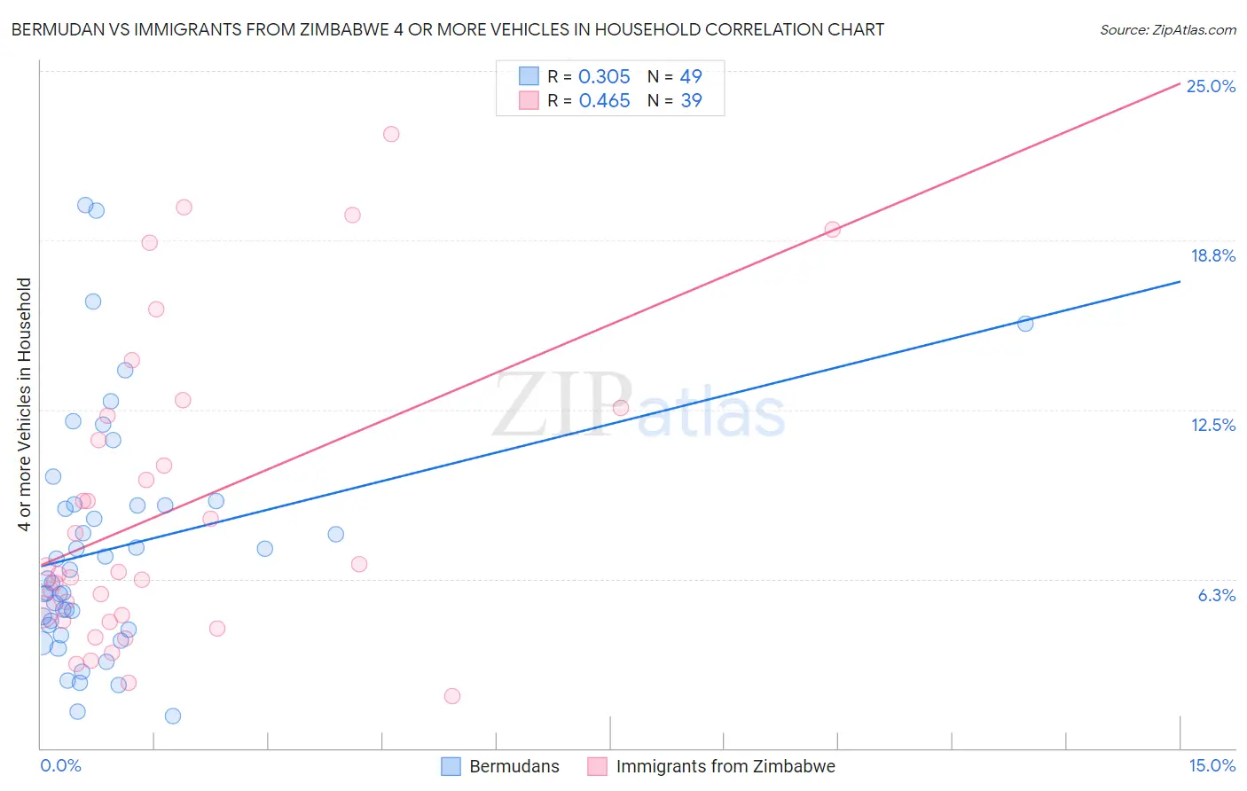 Bermudan vs Immigrants from Zimbabwe 4 or more Vehicles in Household