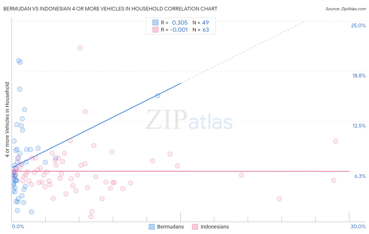 Bermudan vs Indonesian 4 or more Vehicles in Household