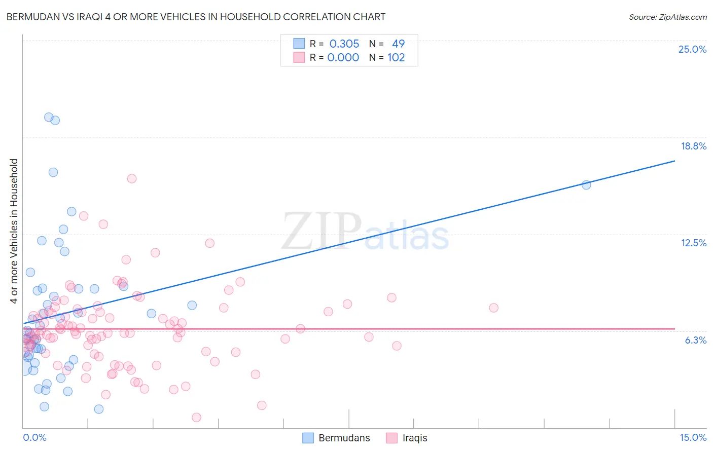 Bermudan vs Iraqi 4 or more Vehicles in Household