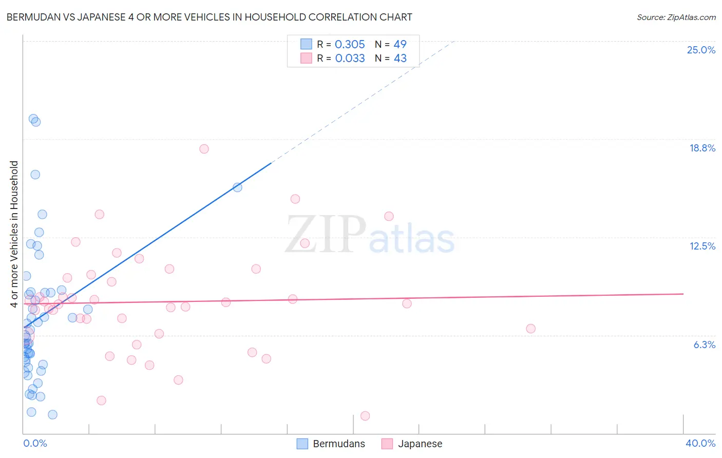 Bermudan vs Japanese 4 or more Vehicles in Household