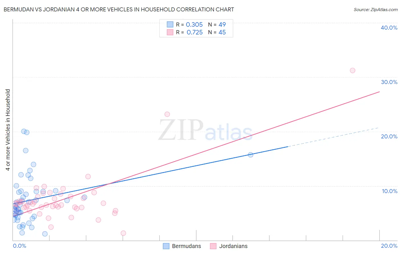 Bermudan vs Jordanian 4 or more Vehicles in Household
