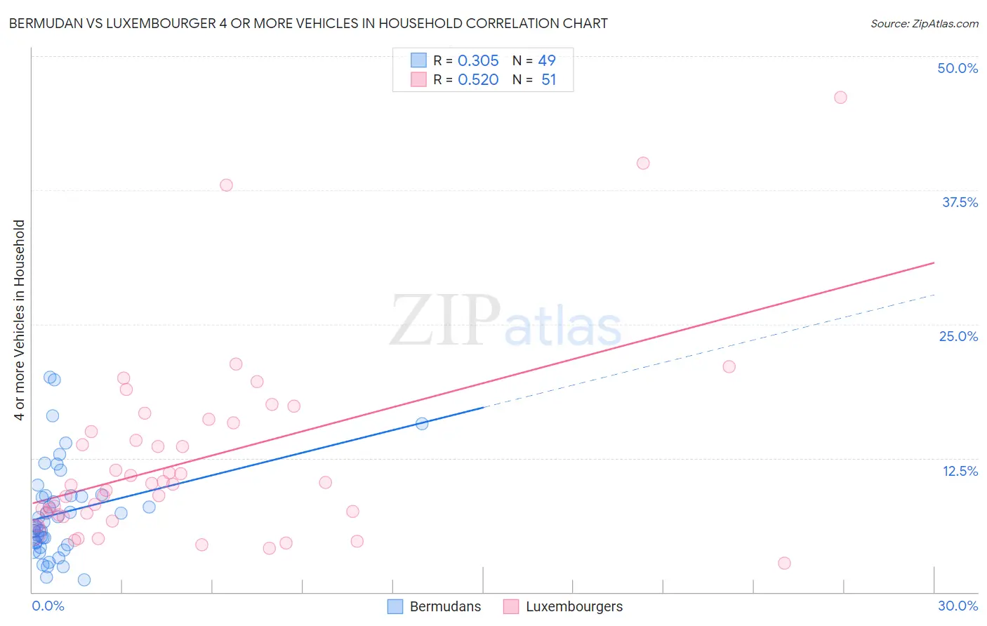 Bermudan vs Luxembourger 4 or more Vehicles in Household
