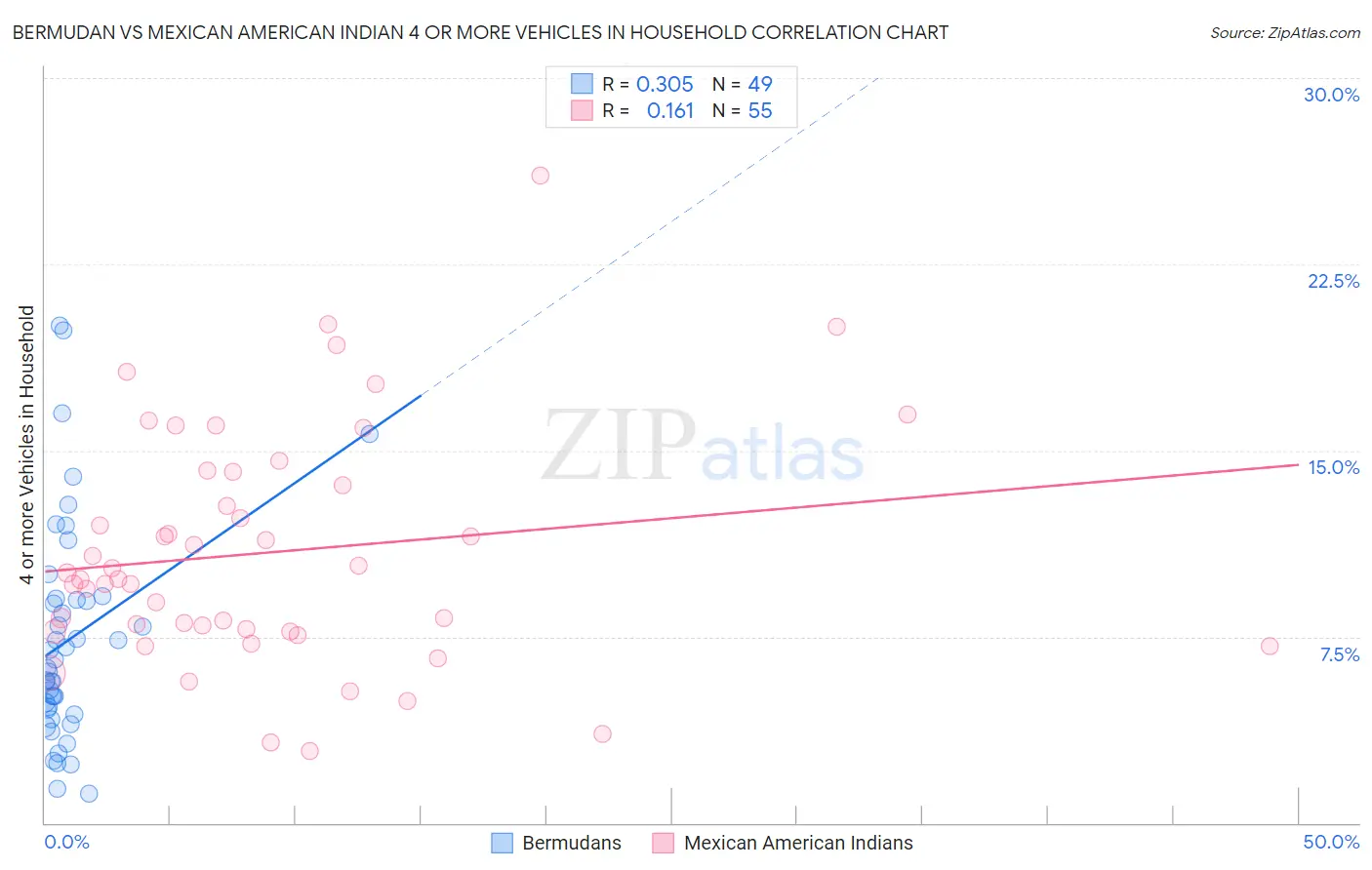 Bermudan vs Mexican American Indian 4 or more Vehicles in Household