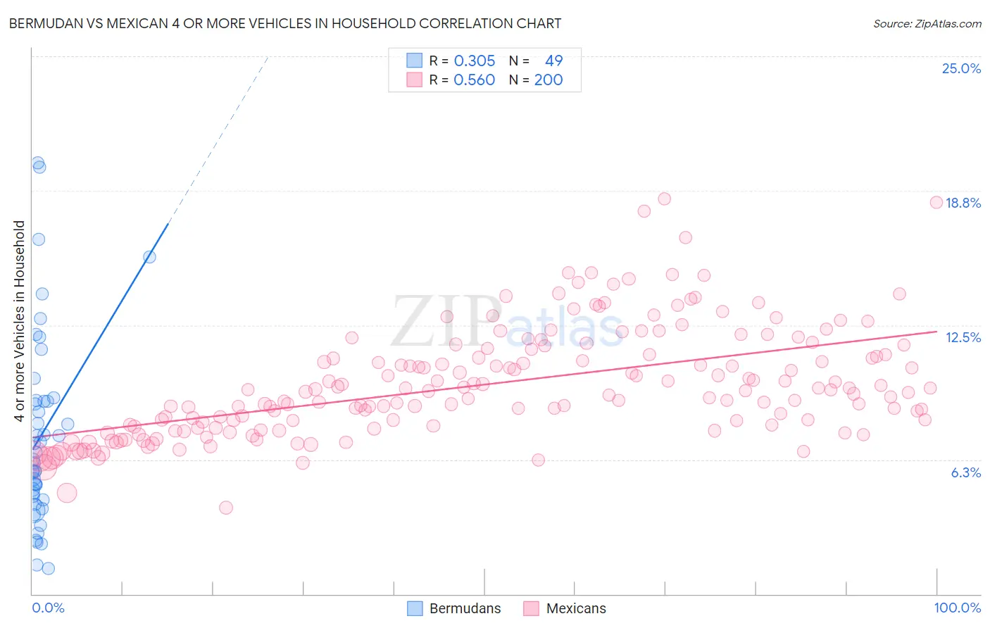 Bermudan vs Mexican 4 or more Vehicles in Household