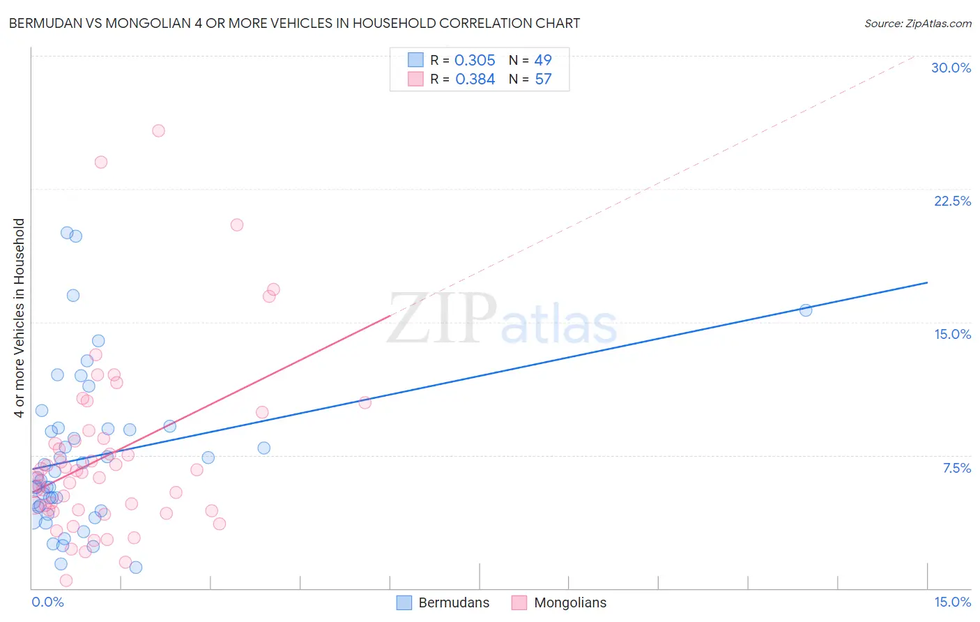 Bermudan vs Mongolian 4 or more Vehicles in Household