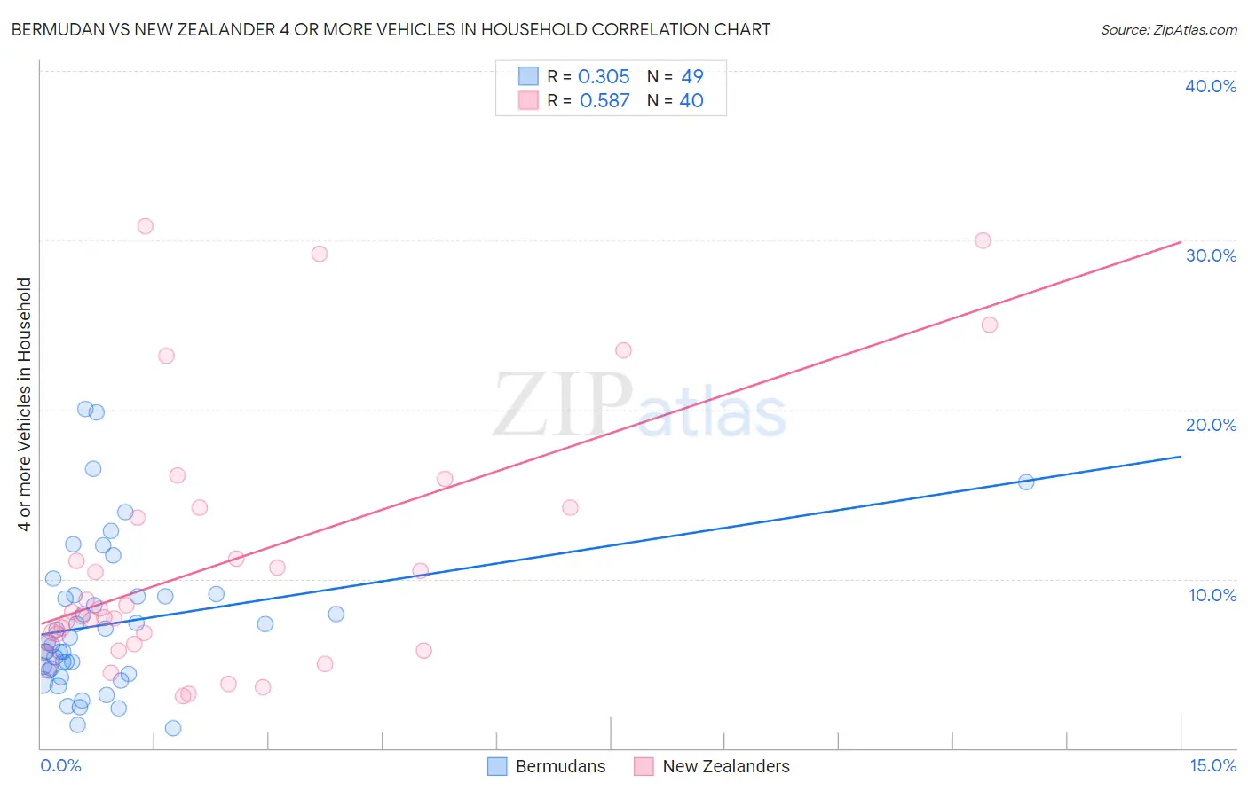 Bermudan vs New Zealander 4 or more Vehicles in Household