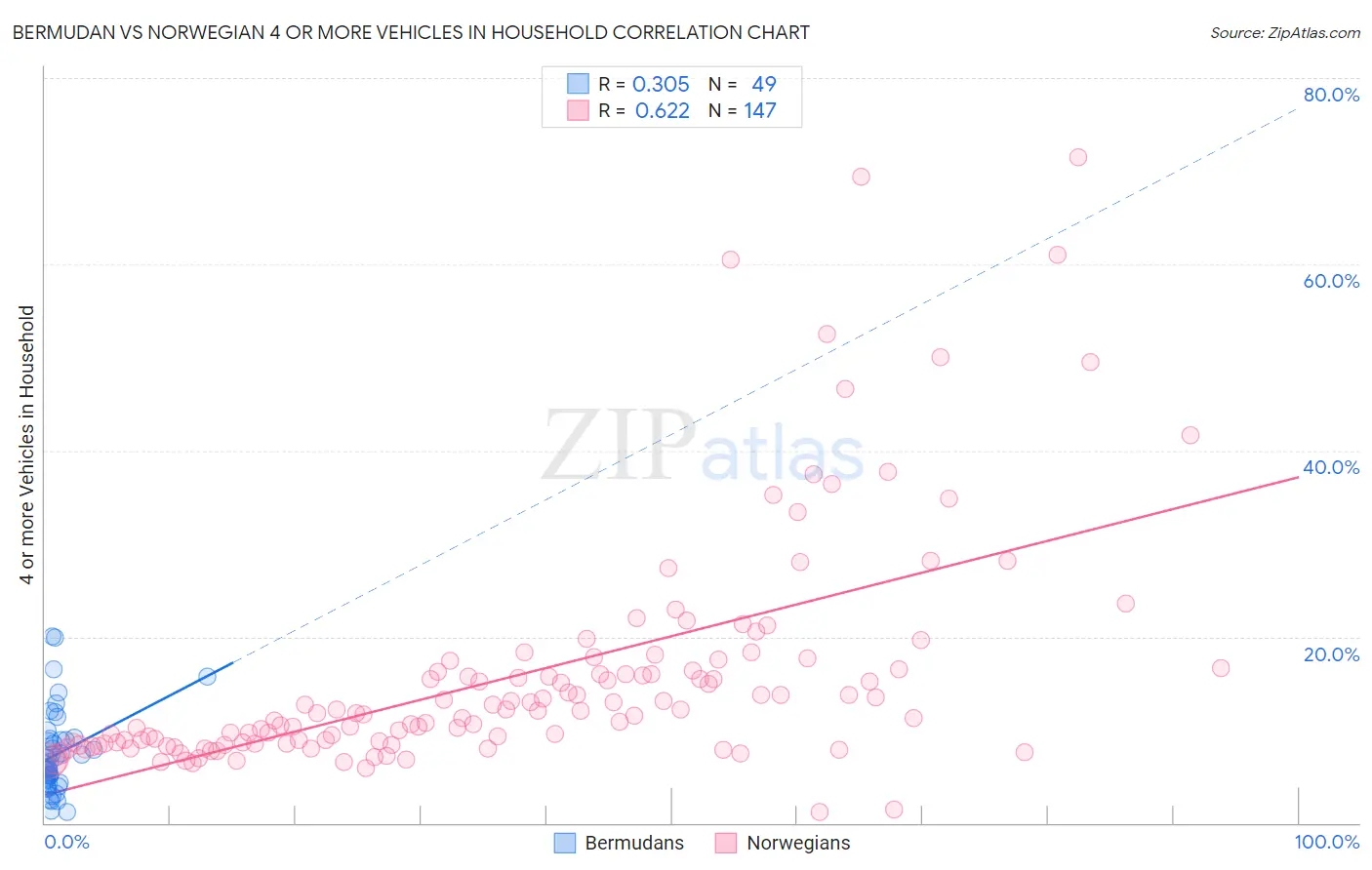 Bermudan vs Norwegian 4 or more Vehicles in Household