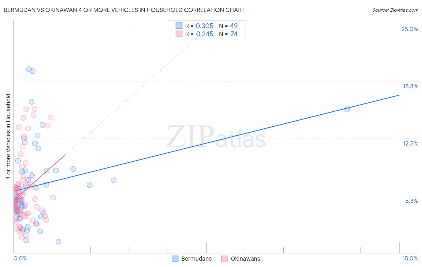 Bermudan vs Okinawan 4 or more Vehicles in Household