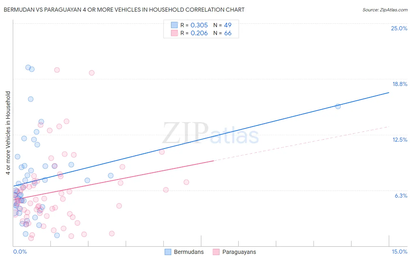 Bermudan vs Paraguayan 4 or more Vehicles in Household