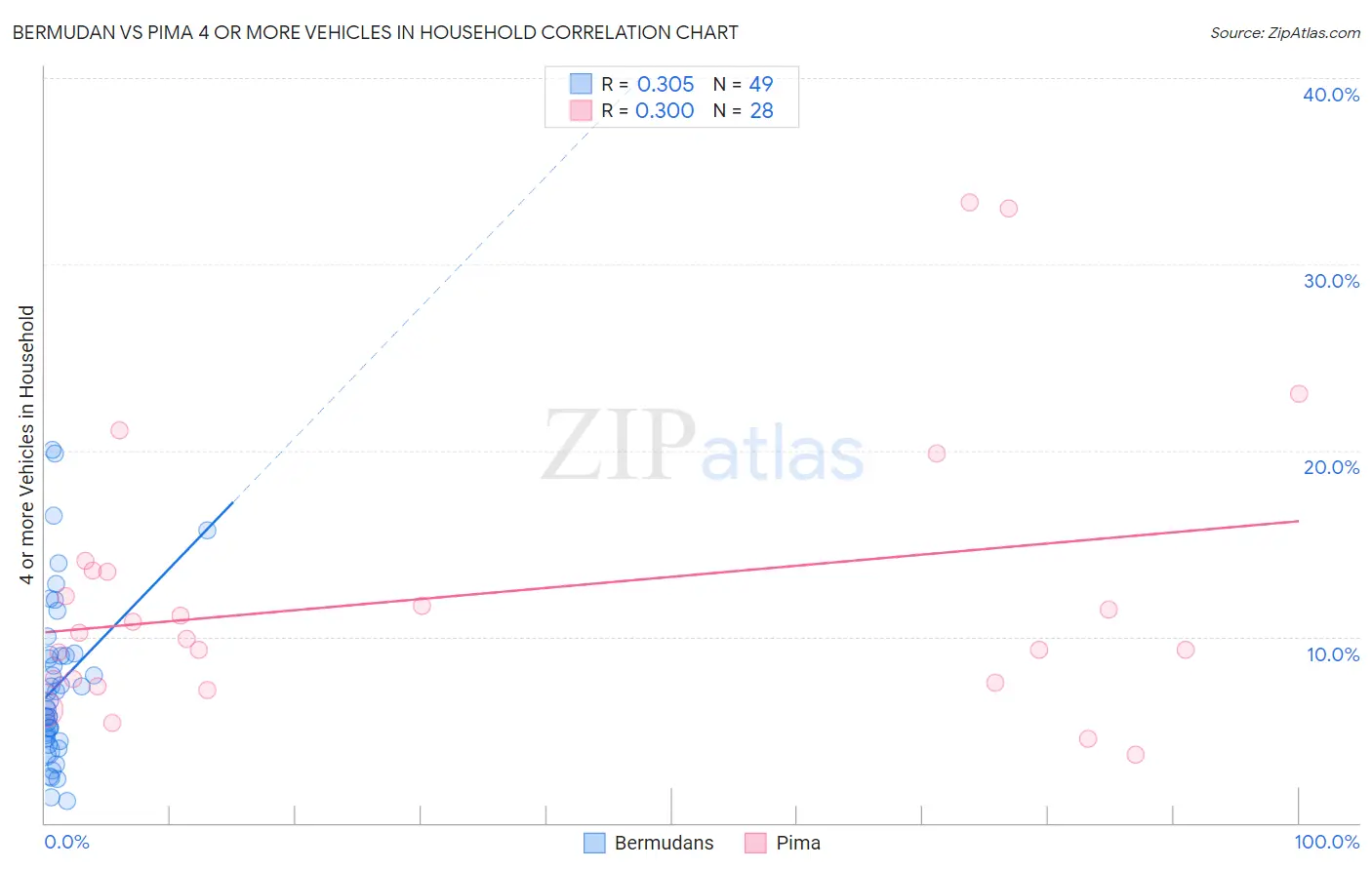 Bermudan vs Pima 4 or more Vehicles in Household