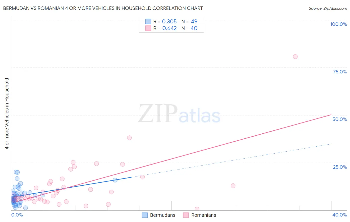 Bermudan vs Romanian 4 or more Vehicles in Household
