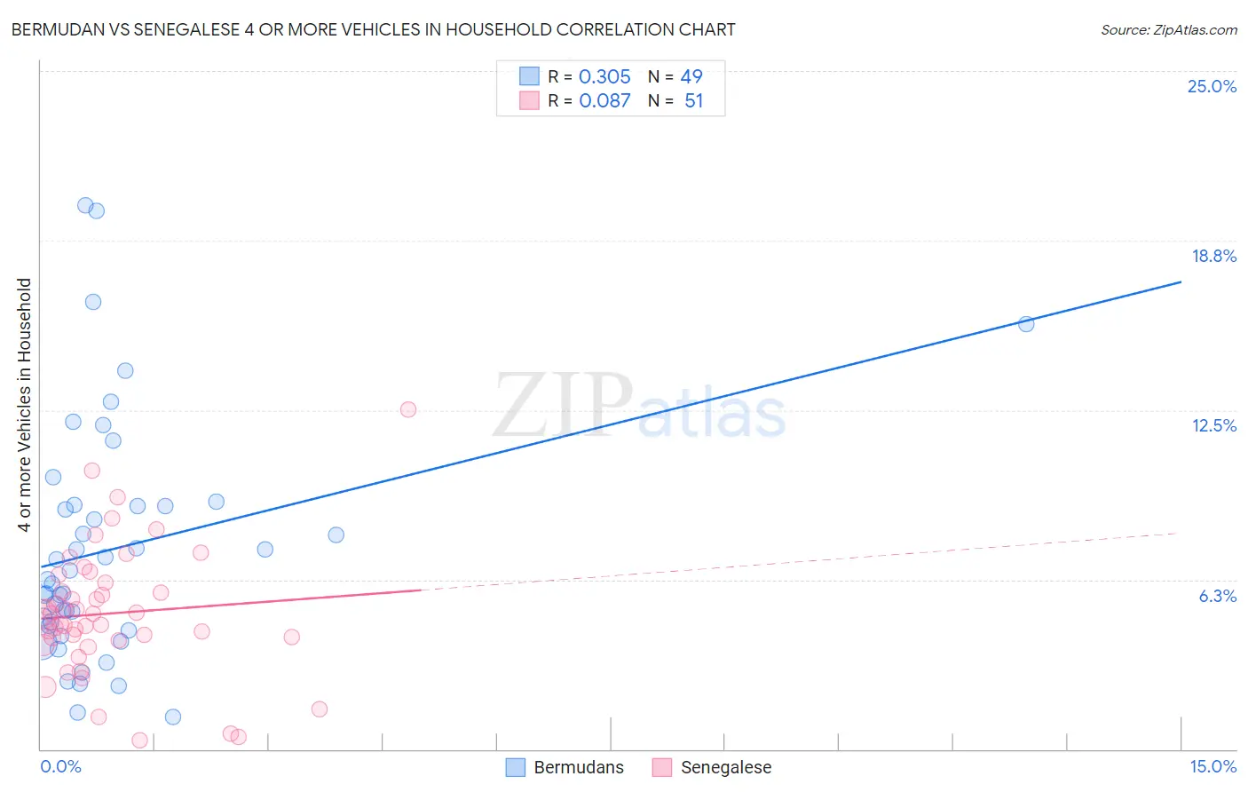 Bermudan vs Senegalese 4 or more Vehicles in Household