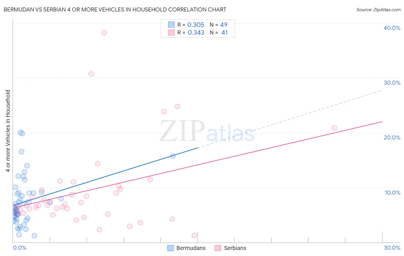 Bermudan vs Serbian 4 or more Vehicles in Household