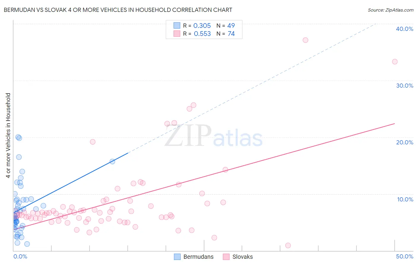 Bermudan vs Slovak 4 or more Vehicles in Household