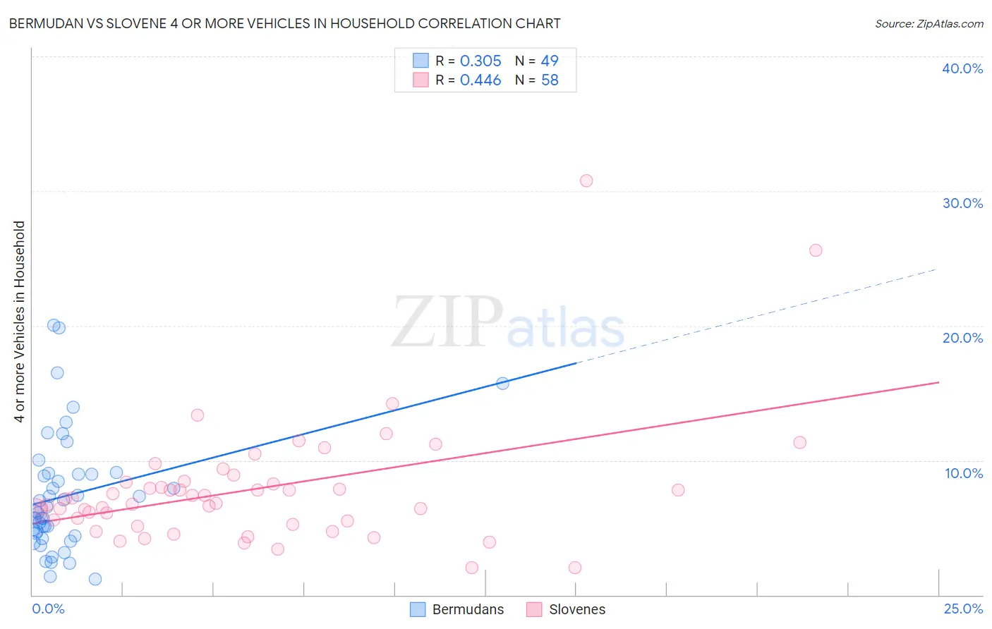 Bermudan vs Slovene 4 or more Vehicles in Household