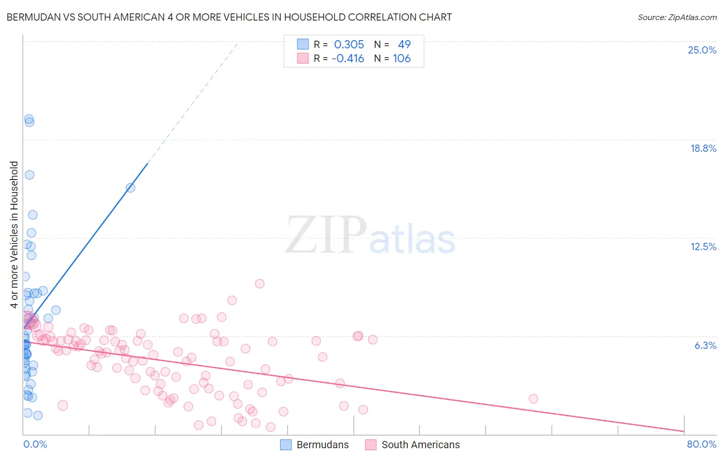 Bermudan vs South American 4 or more Vehicles in Household