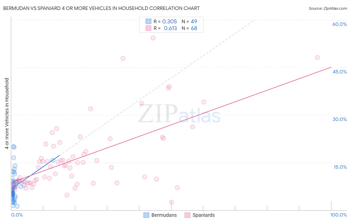 Bermudan vs Spaniard 4 or more Vehicles in Household