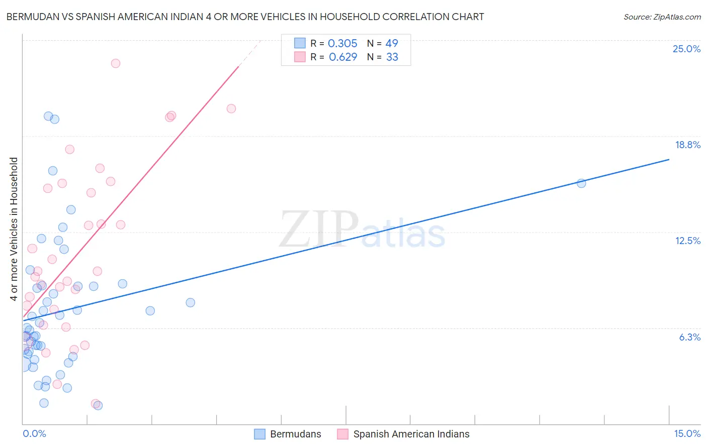 Bermudan vs Spanish American Indian 4 or more Vehicles in Household