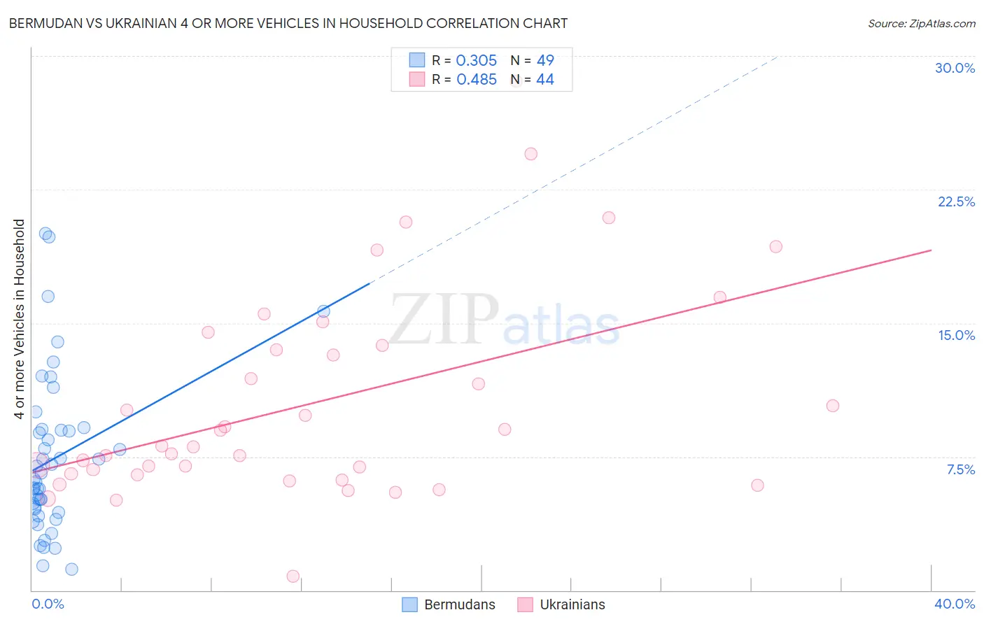 Bermudan vs Ukrainian 4 or more Vehicles in Household