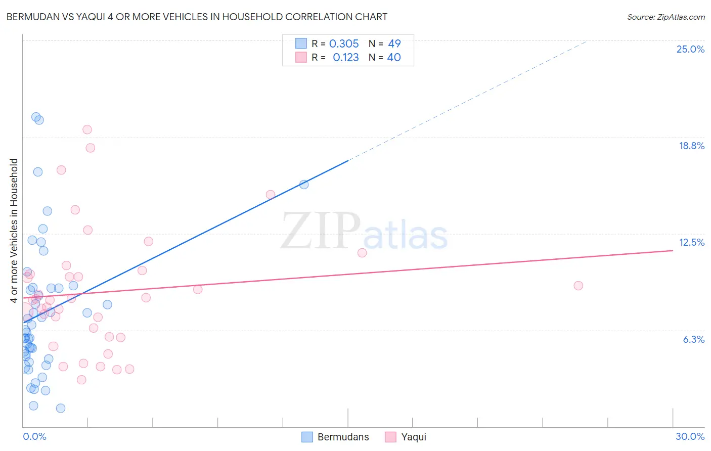 Bermudan vs Yaqui 4 or more Vehicles in Household