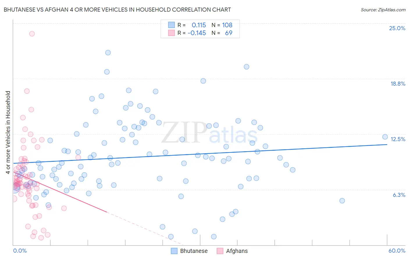 Bhutanese vs Afghan 4 or more Vehicles in Household