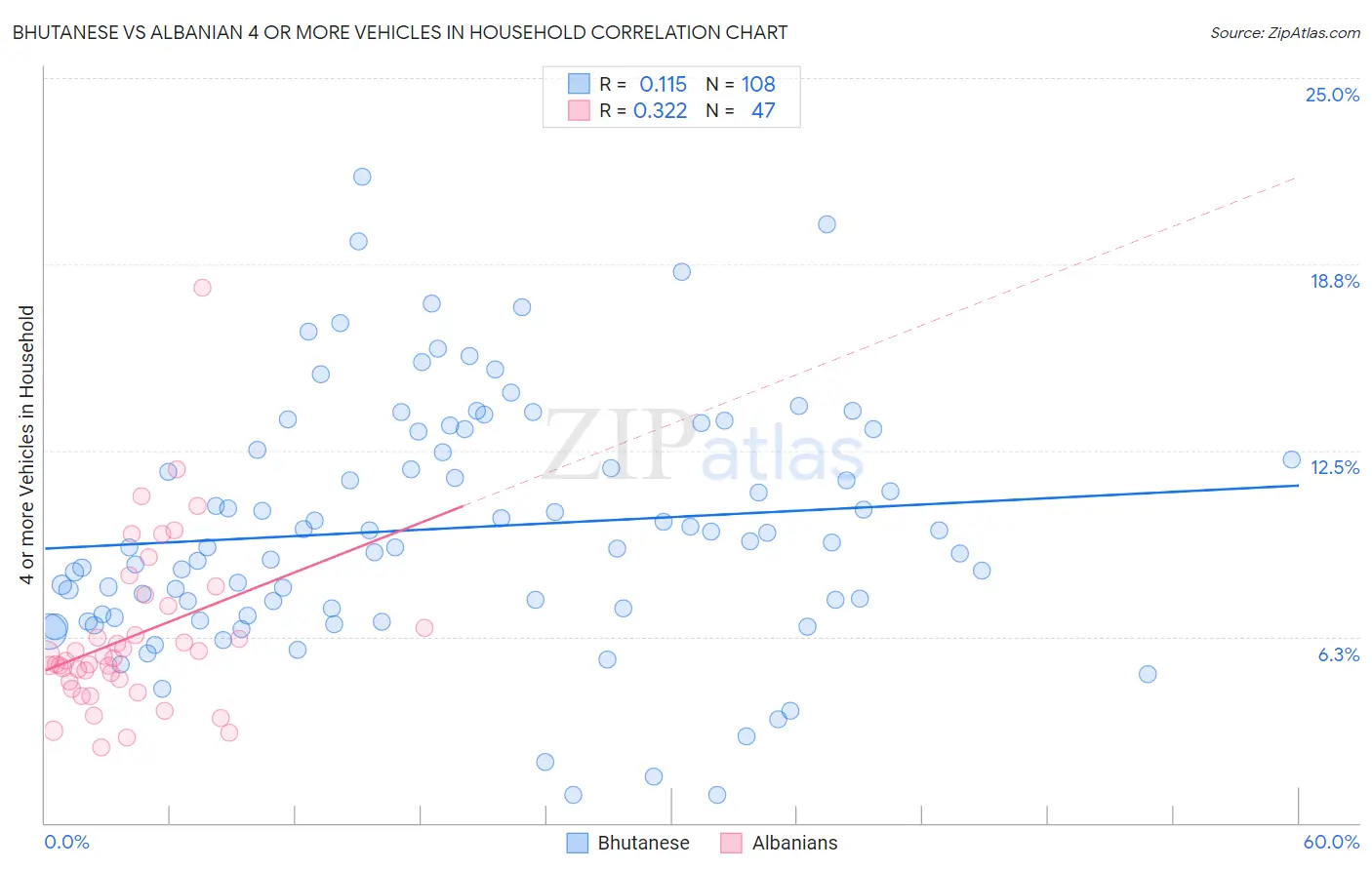 Bhutanese vs Albanian 4 or more Vehicles in Household