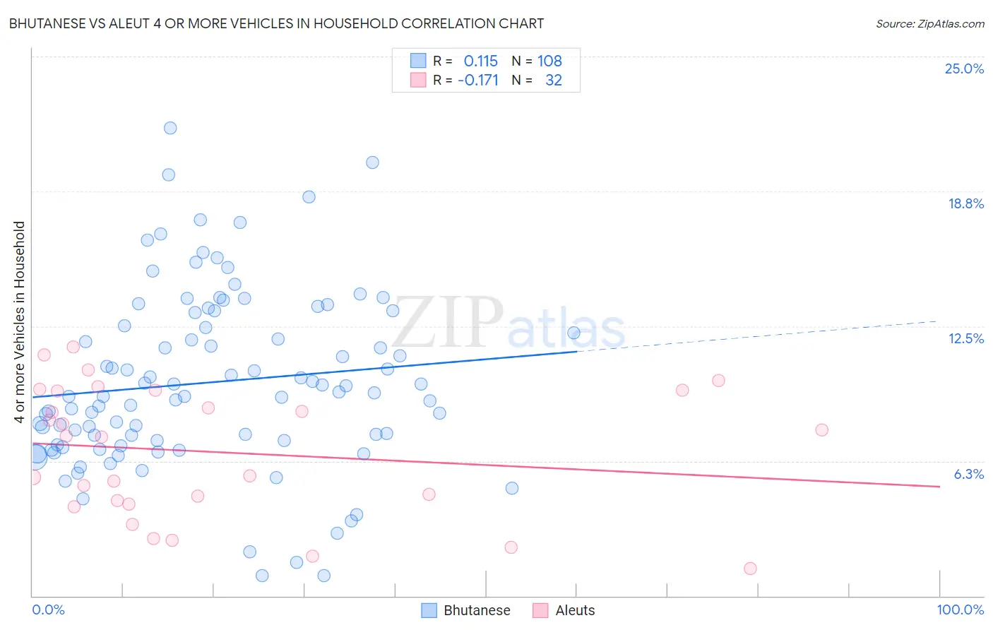 Bhutanese vs Aleut 4 or more Vehicles in Household