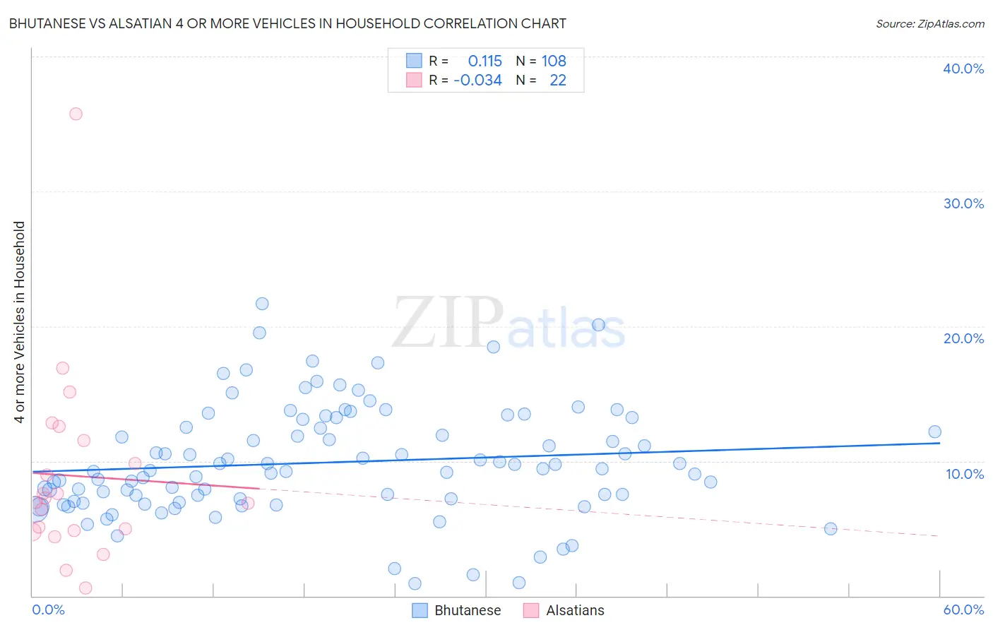 Bhutanese vs Alsatian 4 or more Vehicles in Household