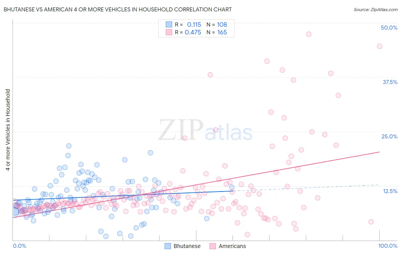Bhutanese vs American 4 or more Vehicles in Household
