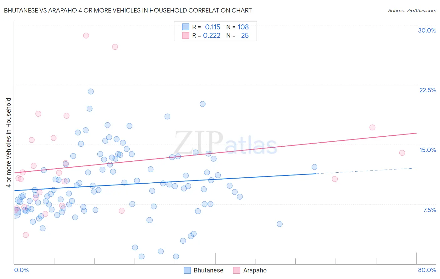 Bhutanese vs Arapaho 4 or more Vehicles in Household