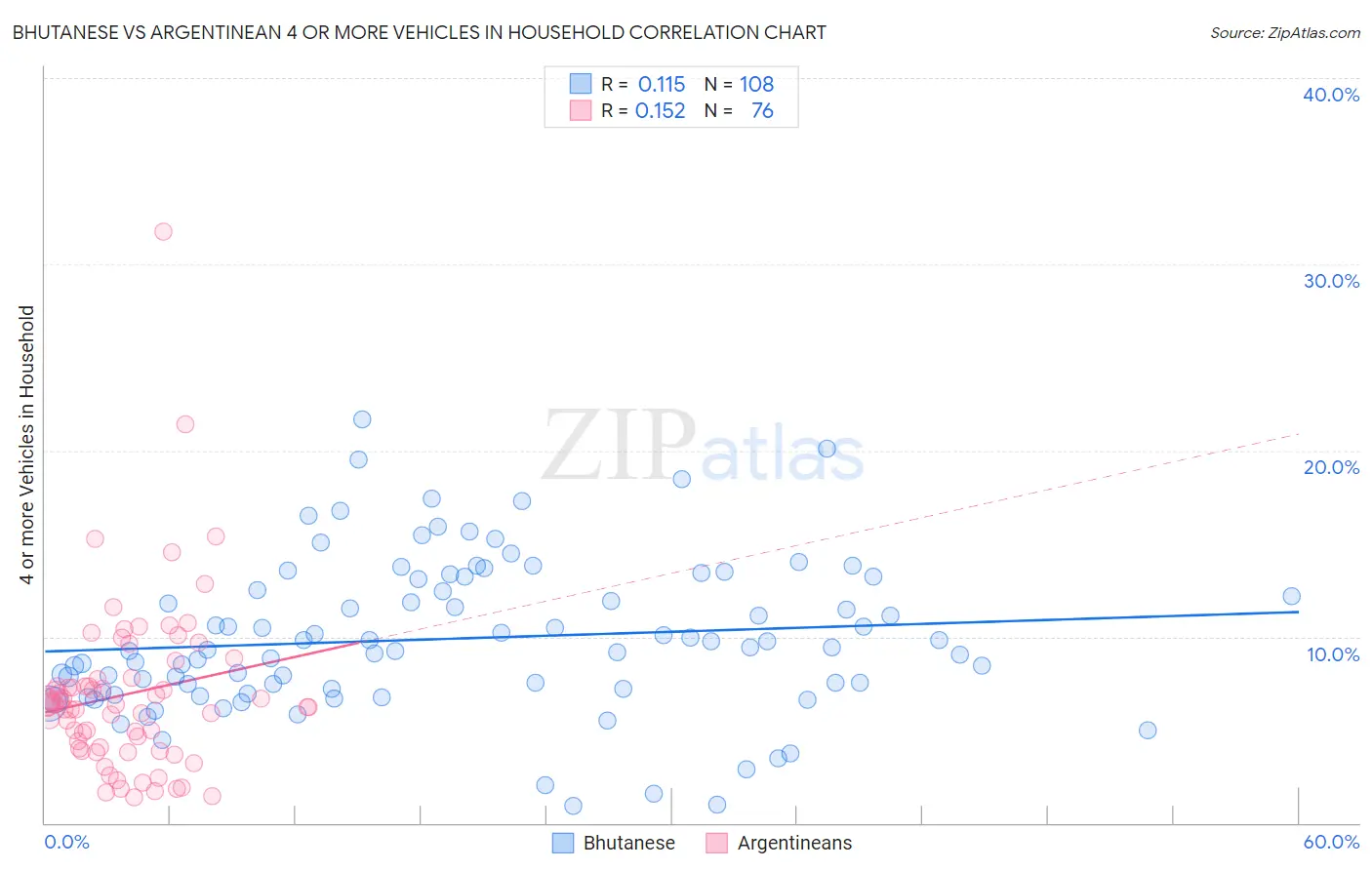 Bhutanese vs Argentinean 4 or more Vehicles in Household
