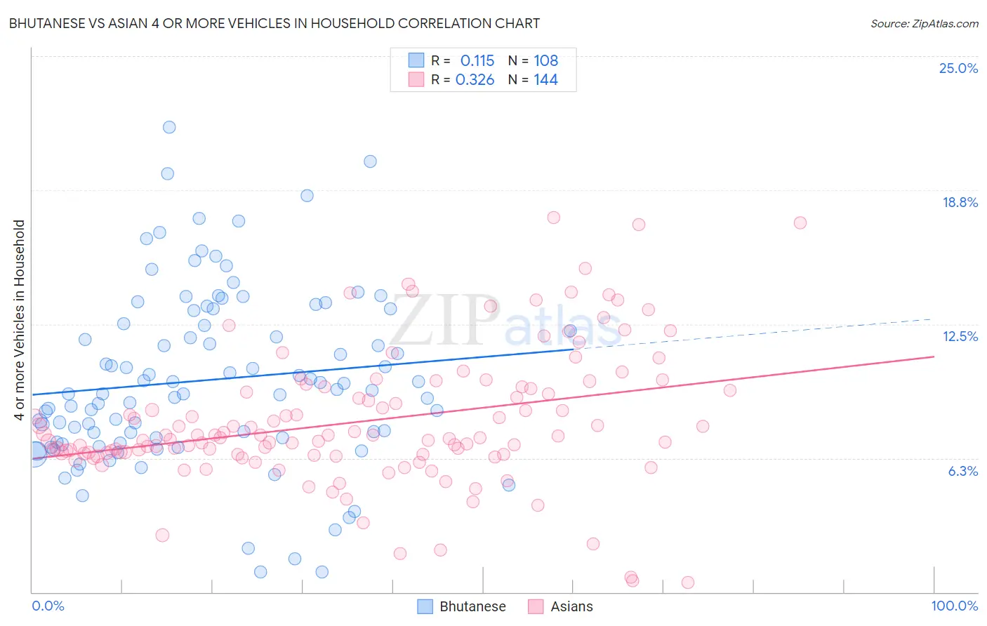 Bhutanese vs Asian 4 or more Vehicles in Household