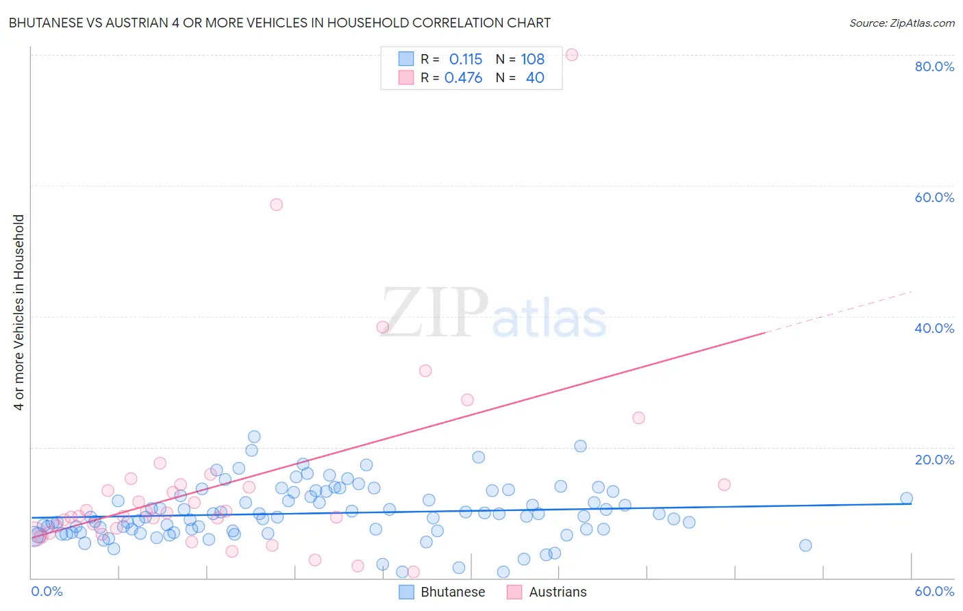 Bhutanese vs Austrian 4 or more Vehicles in Household