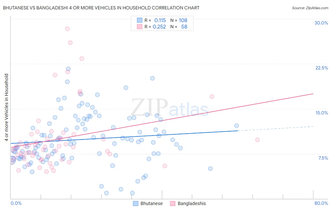 Bhutanese vs Bangladeshi 4 or more Vehicles in Household