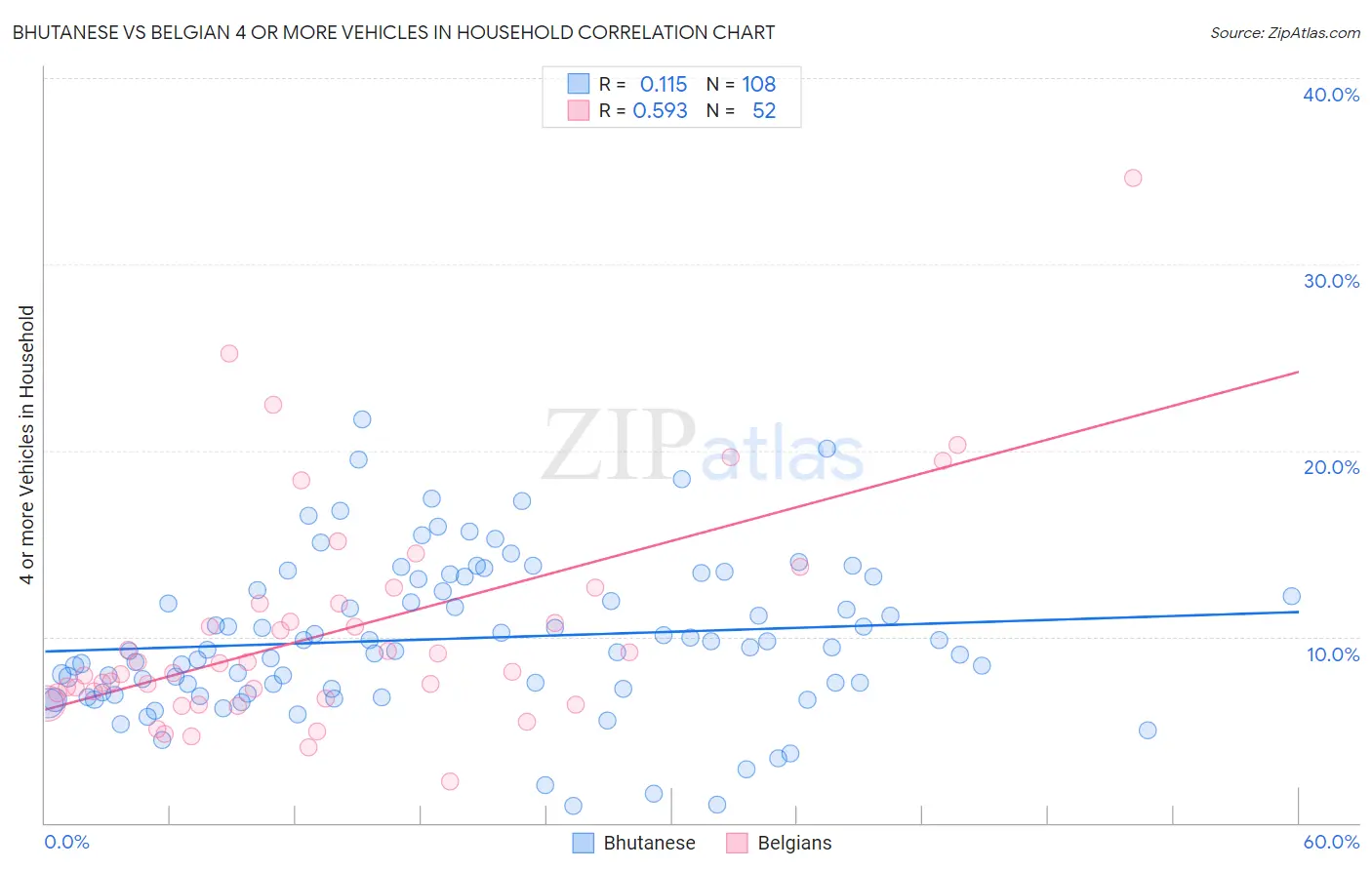 Bhutanese vs Belgian 4 or more Vehicles in Household