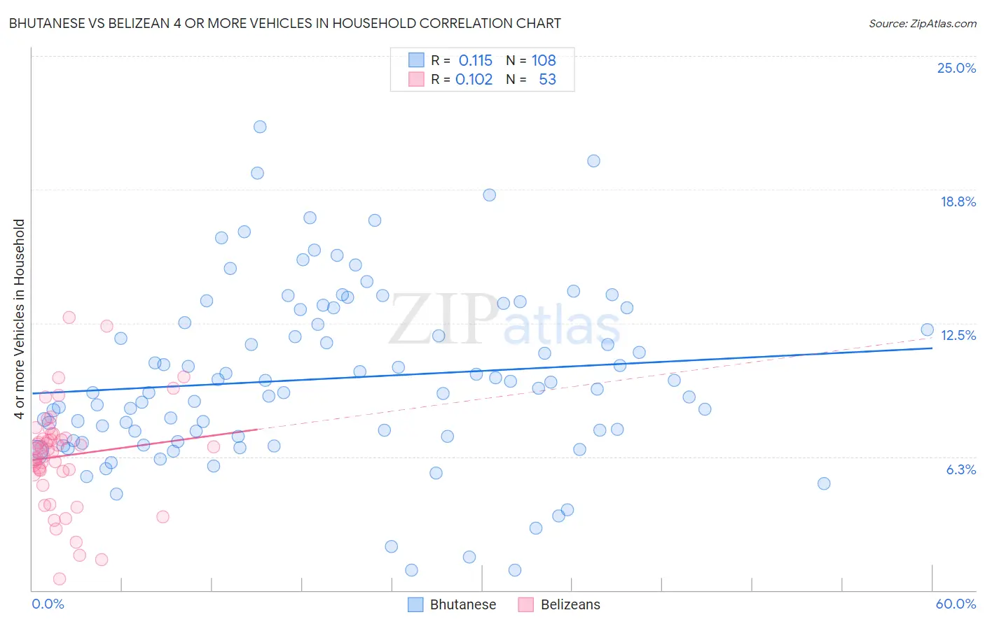 Bhutanese vs Belizean 4 or more Vehicles in Household
