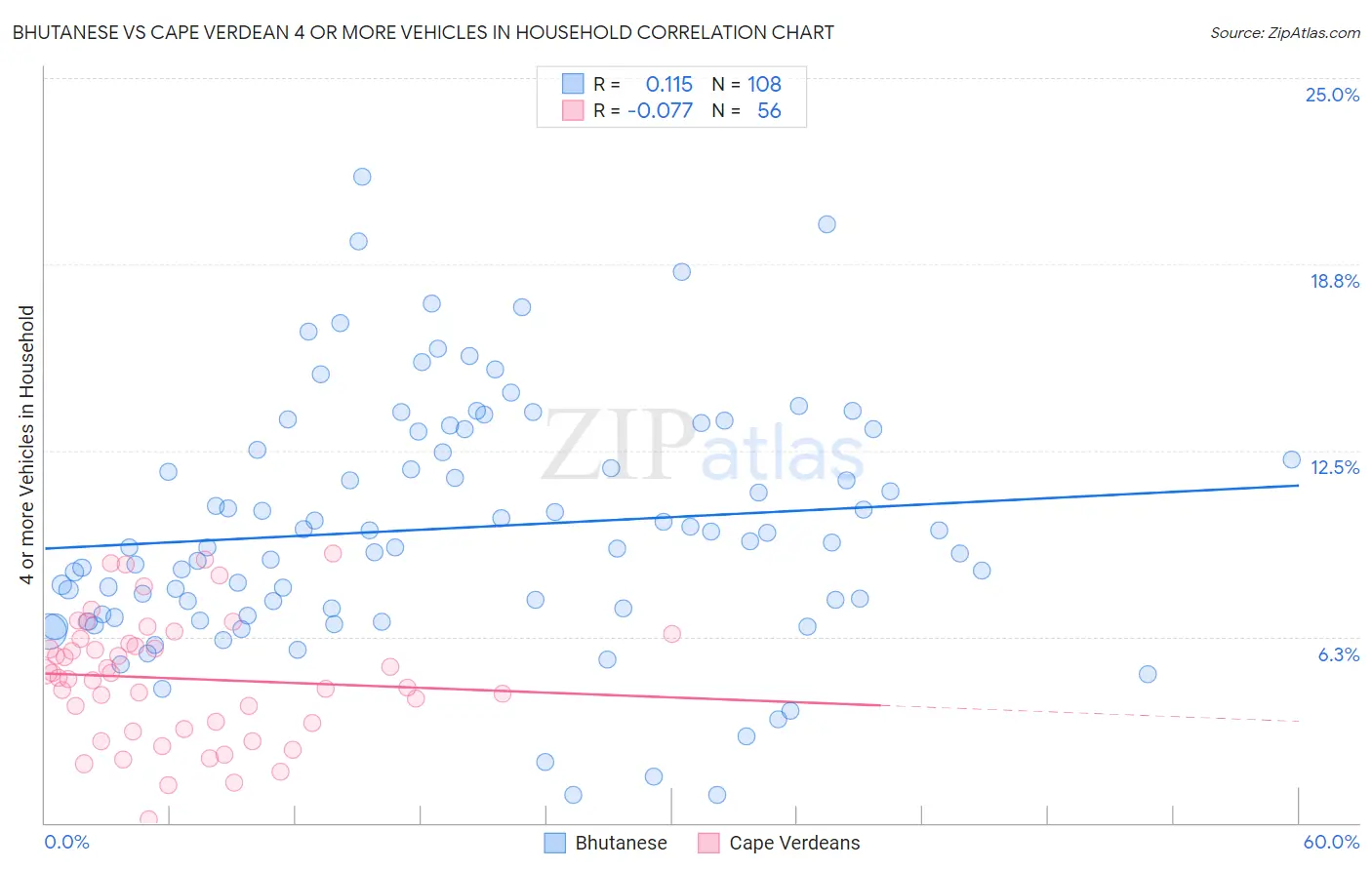 Bhutanese vs Cape Verdean 4 or more Vehicles in Household