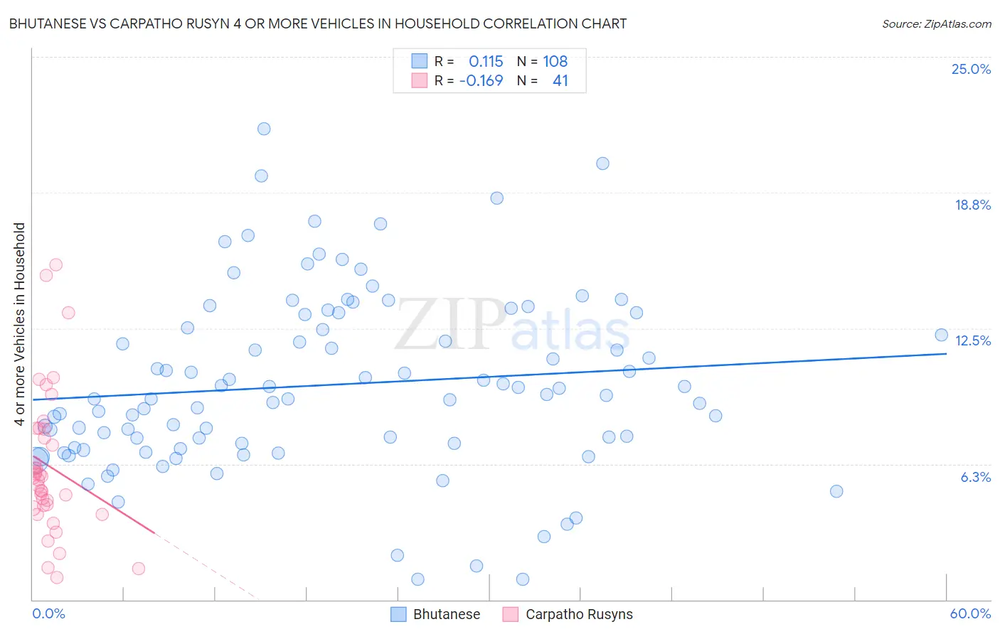 Bhutanese vs Carpatho Rusyn 4 or more Vehicles in Household