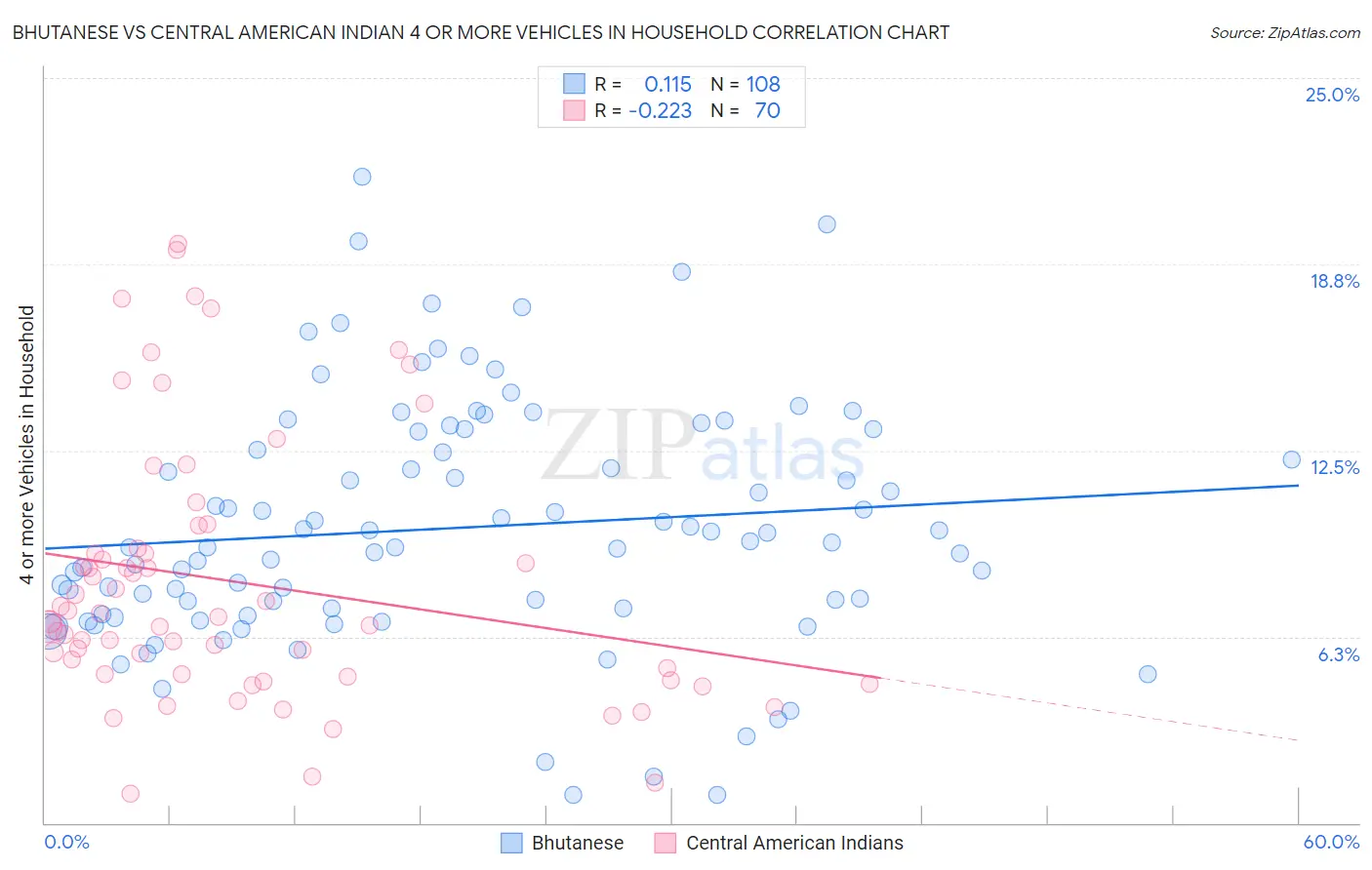 Bhutanese vs Central American Indian 4 or more Vehicles in Household