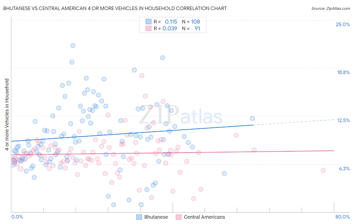 Bhutanese vs Central American 4 or more Vehicles in Household