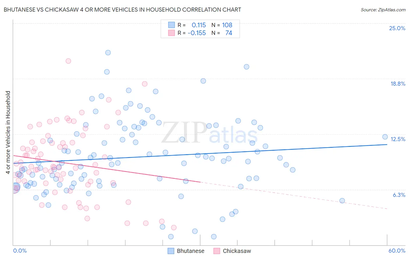 Bhutanese vs Chickasaw 4 or more Vehicles in Household