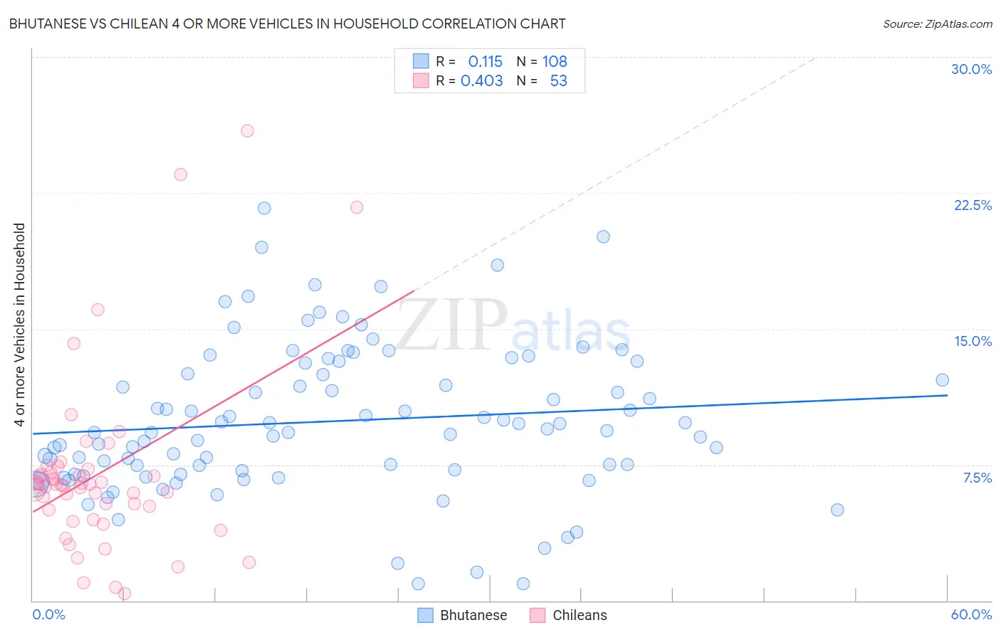 Bhutanese vs Chilean 4 or more Vehicles in Household