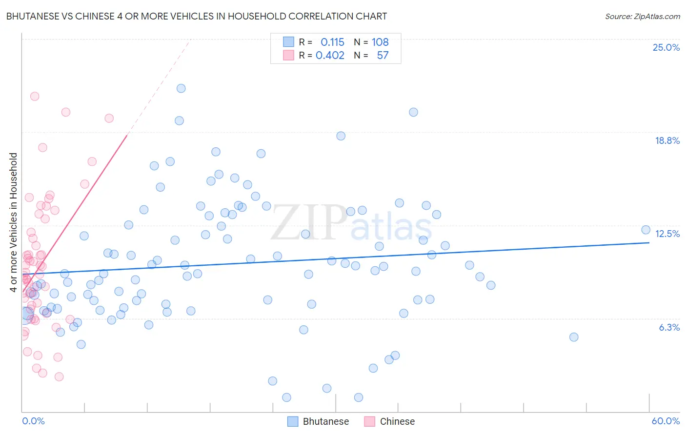 Bhutanese vs Chinese 4 or more Vehicles in Household