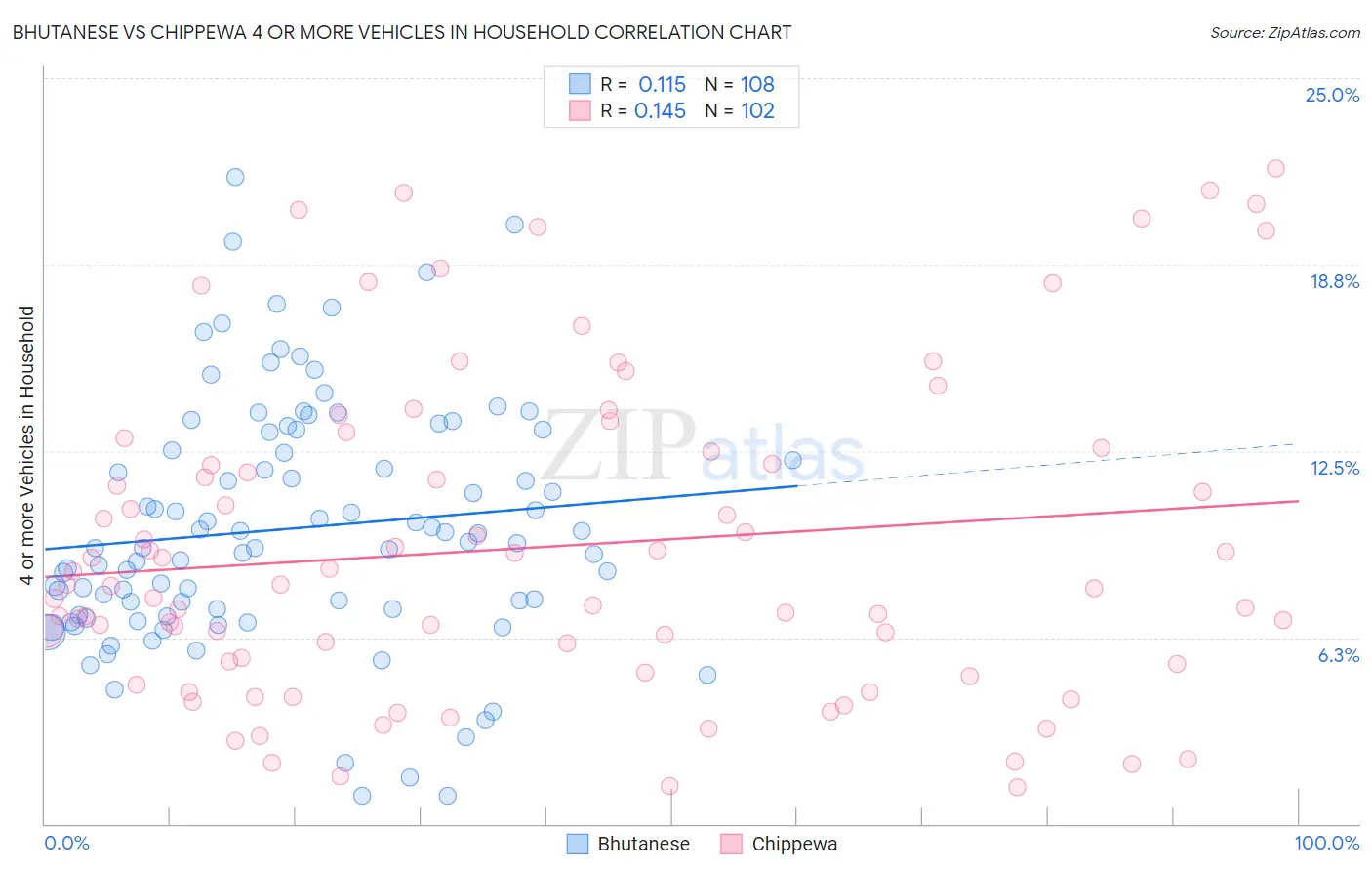 Bhutanese vs Chippewa 4 or more Vehicles in Household