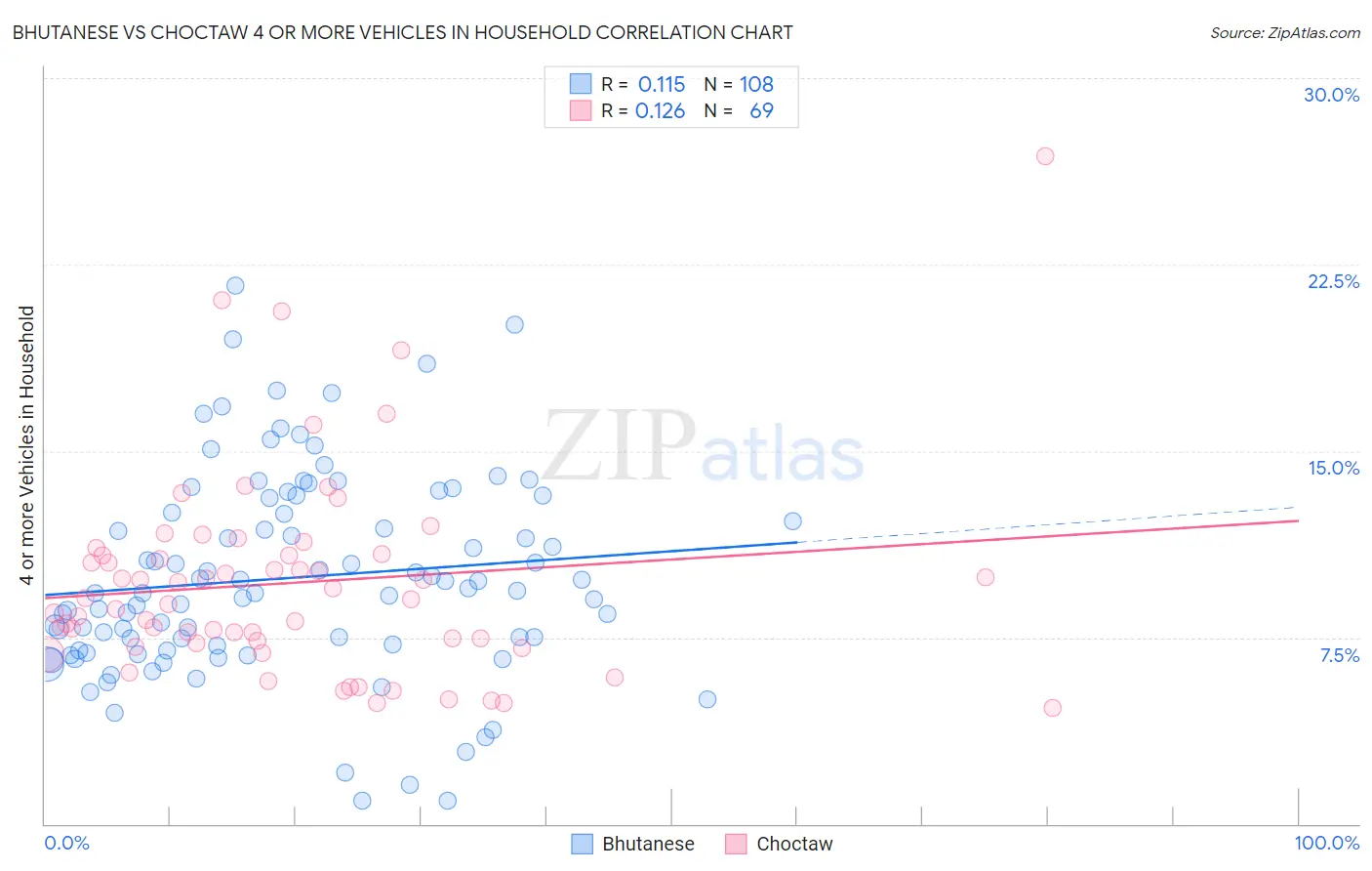 Bhutanese vs Choctaw 4 or more Vehicles in Household