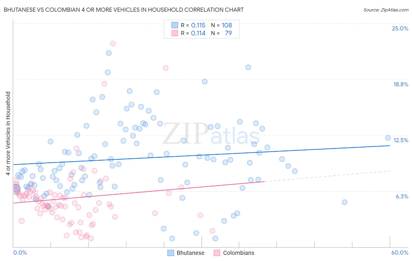Bhutanese vs Colombian 4 or more Vehicles in Household