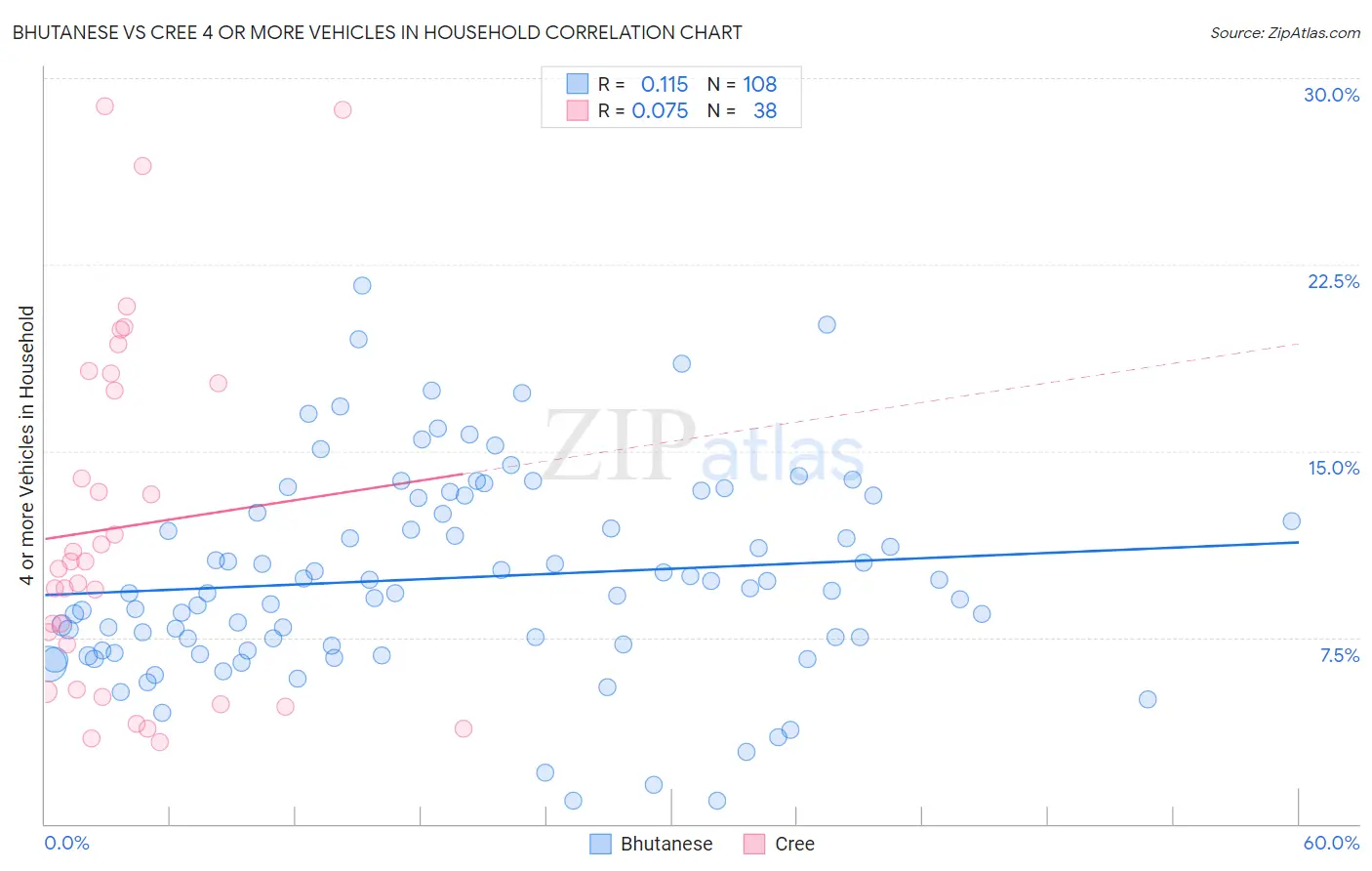 Bhutanese vs Cree 4 or more Vehicles in Household