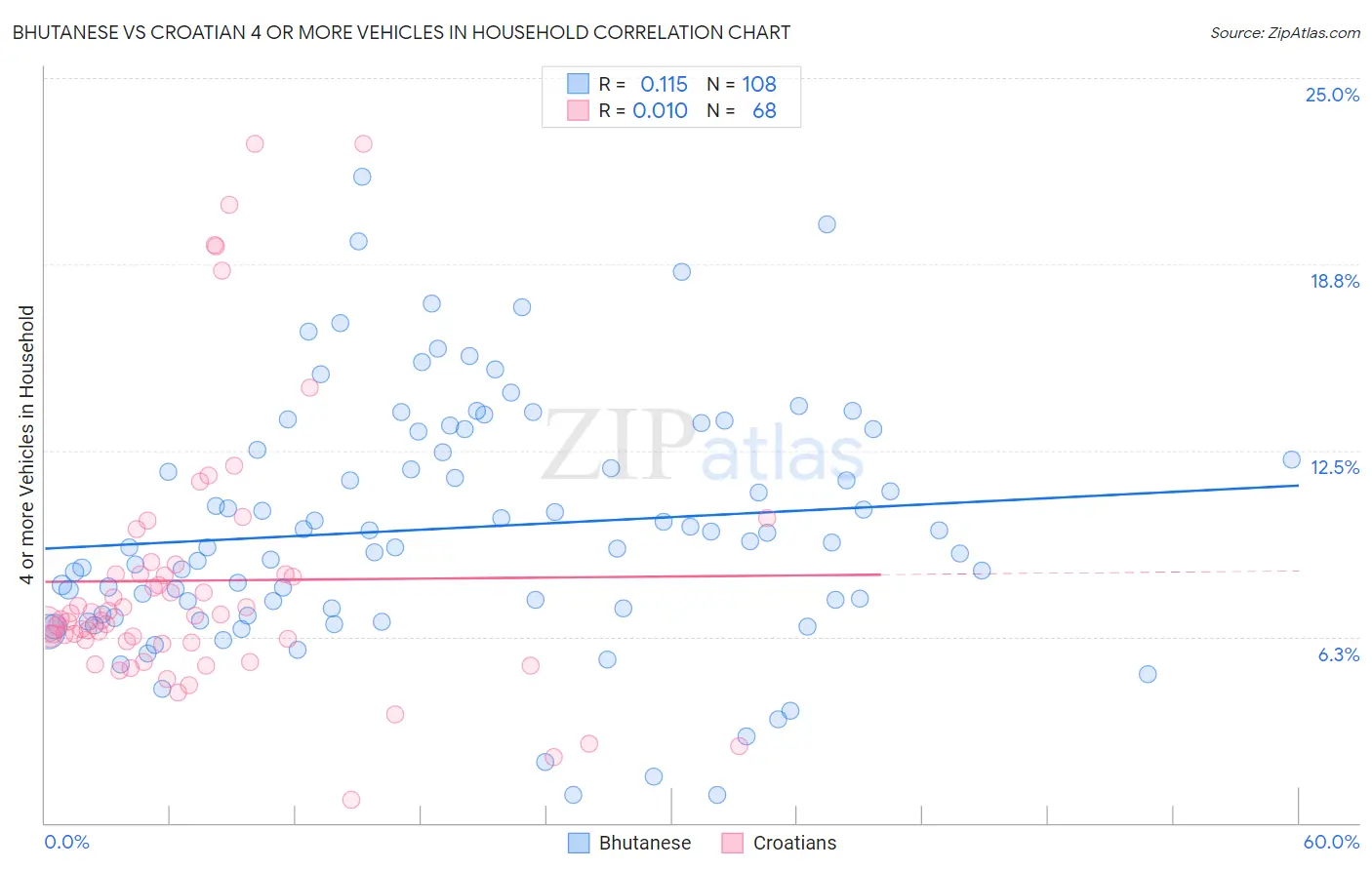Bhutanese vs Croatian 4 or more Vehicles in Household